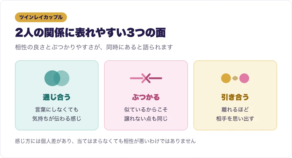 ツインレイカップルの関係に表れやすい通じ合う・ぶつかる・引き合うの3つの面を示した図解