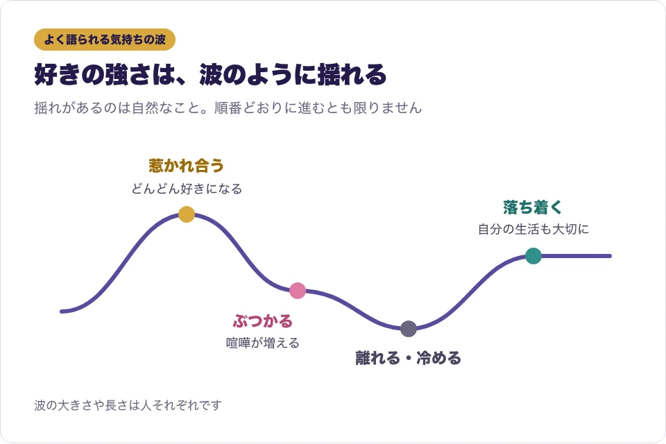 ツインレイの気持ちの波を惹かれ合いからぶつかり、離れる時期、落ち着く時期までの曲線で示した図解