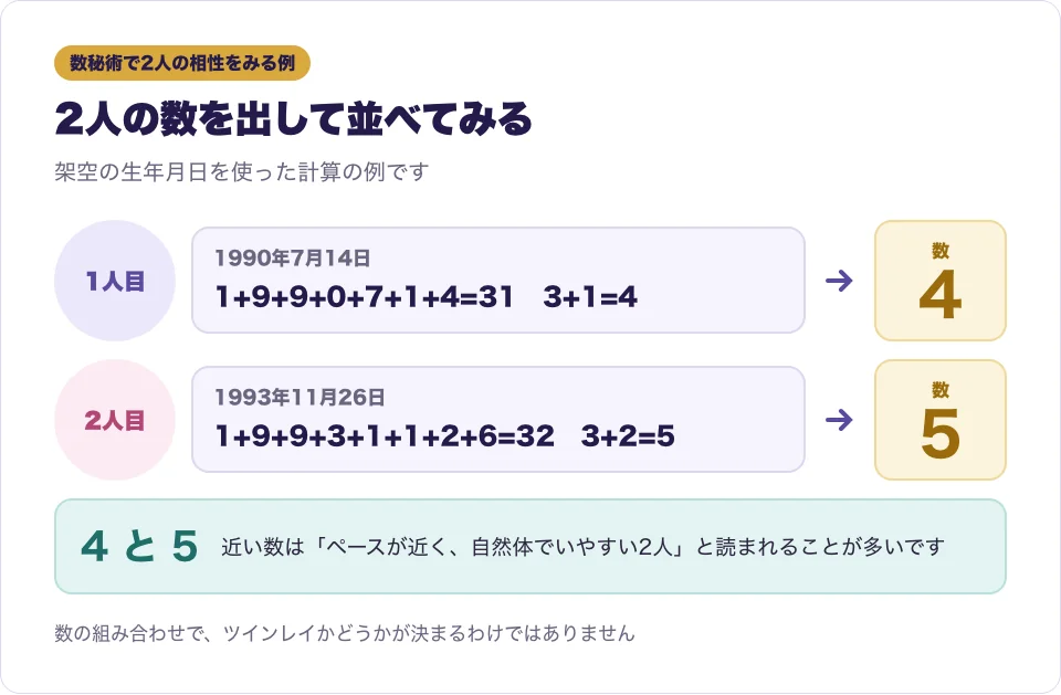 架空の2人の生年月日から数秘術の数を出し、4と5を並べて比べる流れを示した図