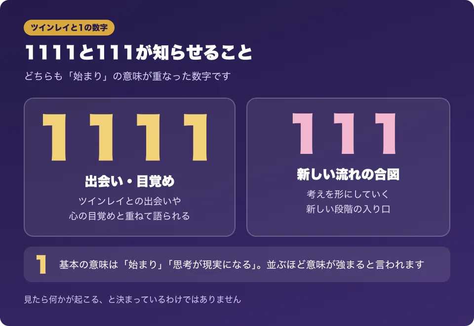 1111と111を大きな数字で表示し、出会い・目覚め・始まりの意味を添えた図