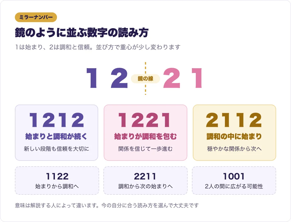 1212・1221・2112のミラーナンバーを鏡に映した形で並べ、意味を添えた図