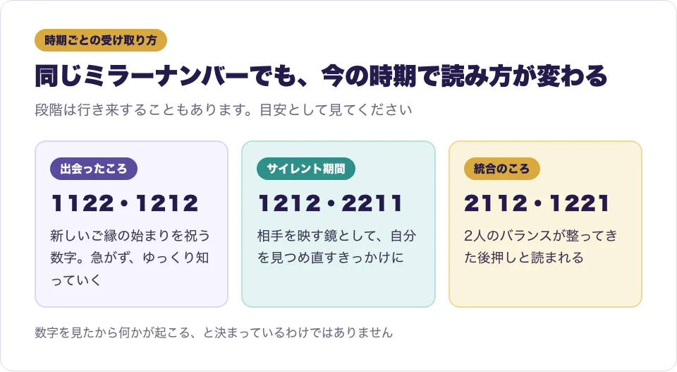 出会い・サイレント期間・統合の時期ごとに、ミラーナンバーの受け取り方を並べた図