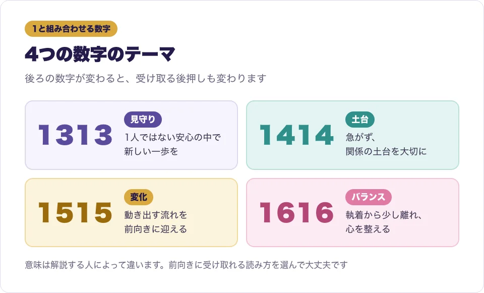 1313・1414・1515・1616の4つの数字をカードで並べ、それぞれのテーマを添えた図