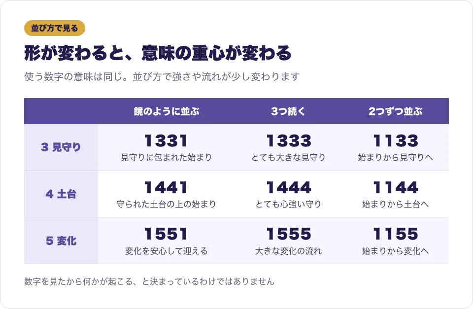 3・4・5の数字ごとに、鏡の並び・3つ続く並び・2つずつの並びの読み方をまとめた図