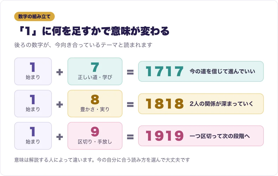 1717・1818・1919を「1」と後ろの数字の組み合わせに分けて、意味を足し算のように表した図