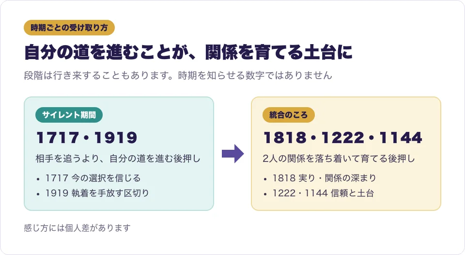 サイレント期間から統合の時期までの流れに、1717・1818・1919などの受け取り方を重ねた図