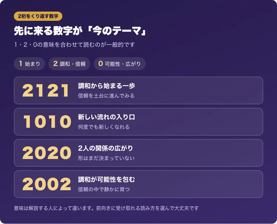 2121・1010・2020・2002を大きな数字カードで並べ、それぞれの意味を添えた図