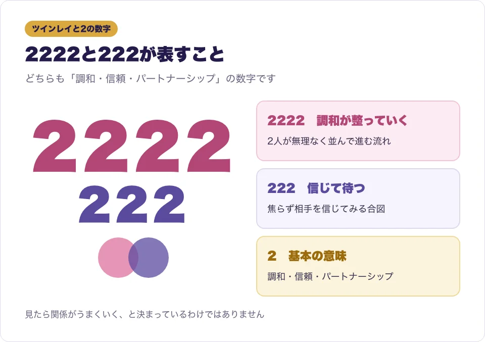 2222と222を大きな数字で表示し、調和と信頼の意味を添えた図