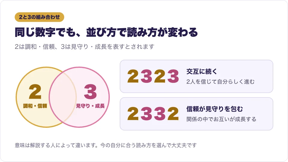 2と3の意味を2つの円で表し、2323と2332の並び方の違いを示した図