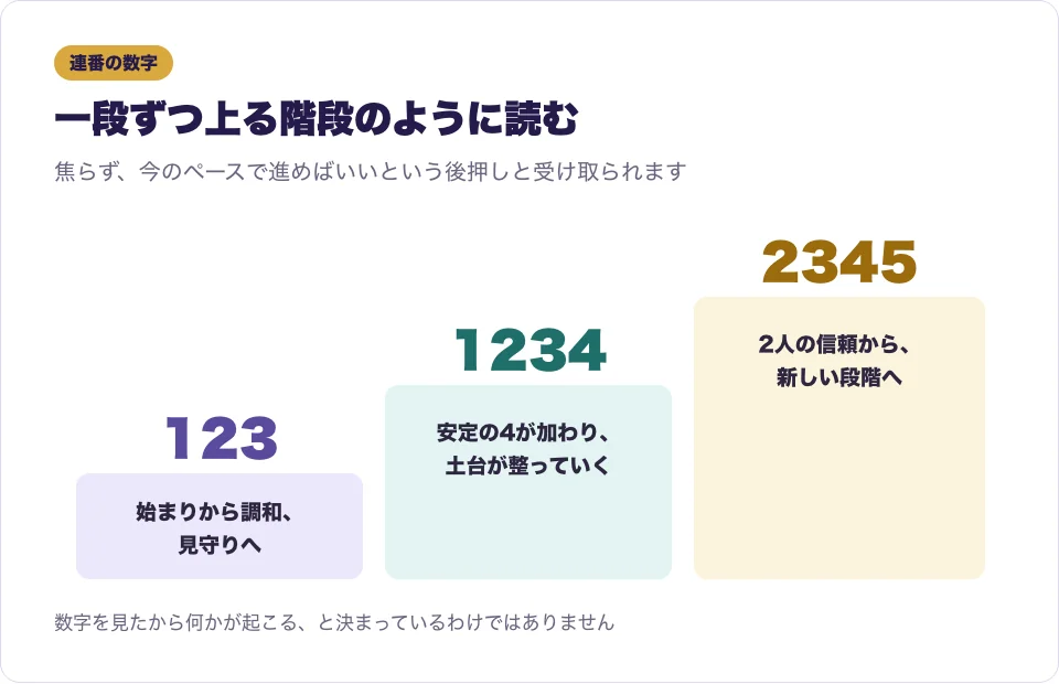123・1234・2345の連番を、一段ずつ上る階段に見立てて意味を添えた図