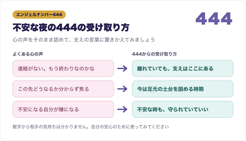 不安な時の心の声と444からの受け取り方を左右に並べた図