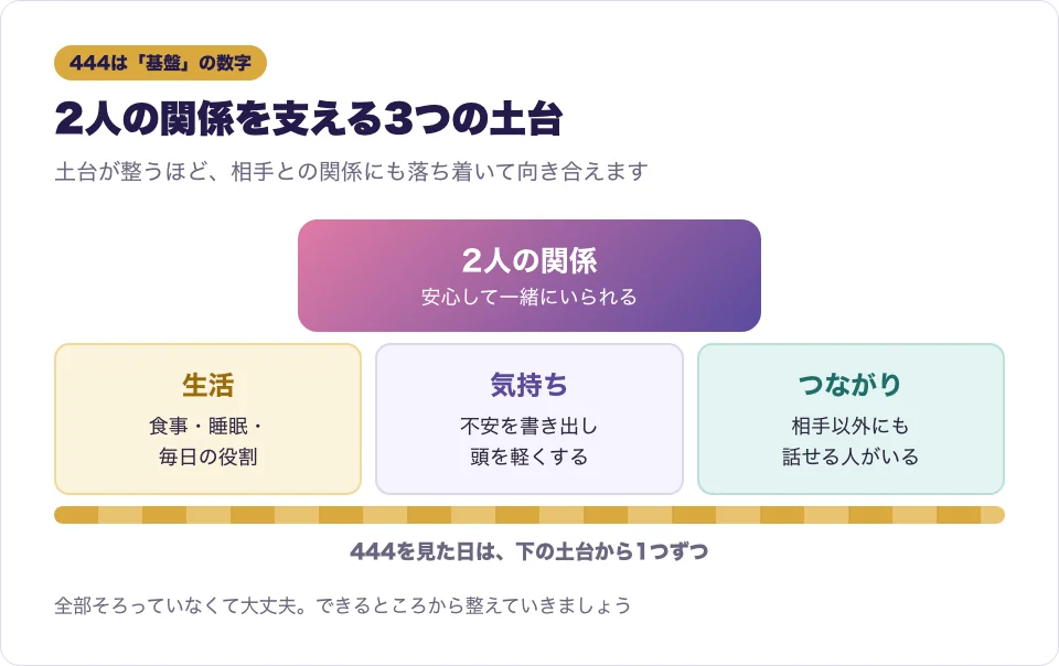 生活・気持ち・人とのつながりの3つの土台の上に2人の関係が乗る様子を表した図
