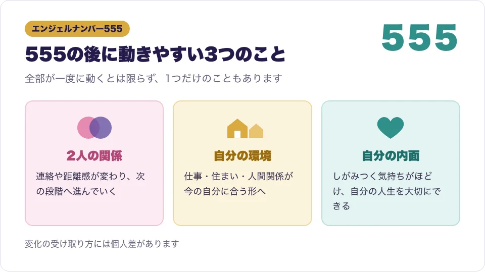 555を見た後に動きやすいと言われる関係・環境・内面の3つの変化を表した図