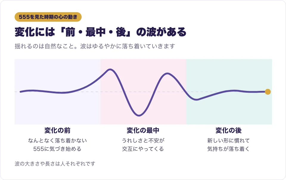 変化の前・最中・後で気持ちの波がゆるやかに落ち着いていく様子を表した図