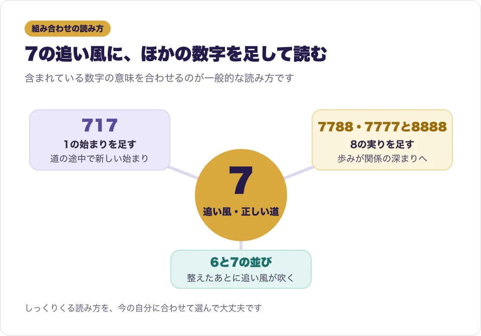 7の追い風を中心に1・8・6の意味を足して組み合わせを読む方法を表した図
