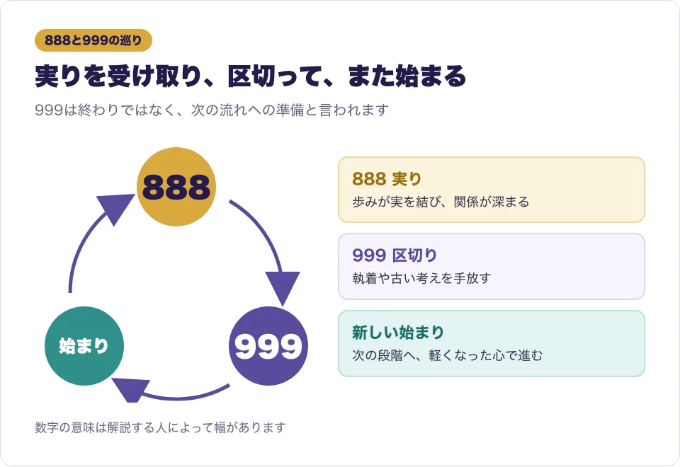 8の実り、9の区切り、そして新しい始まりへと巡る流れを円で表した図