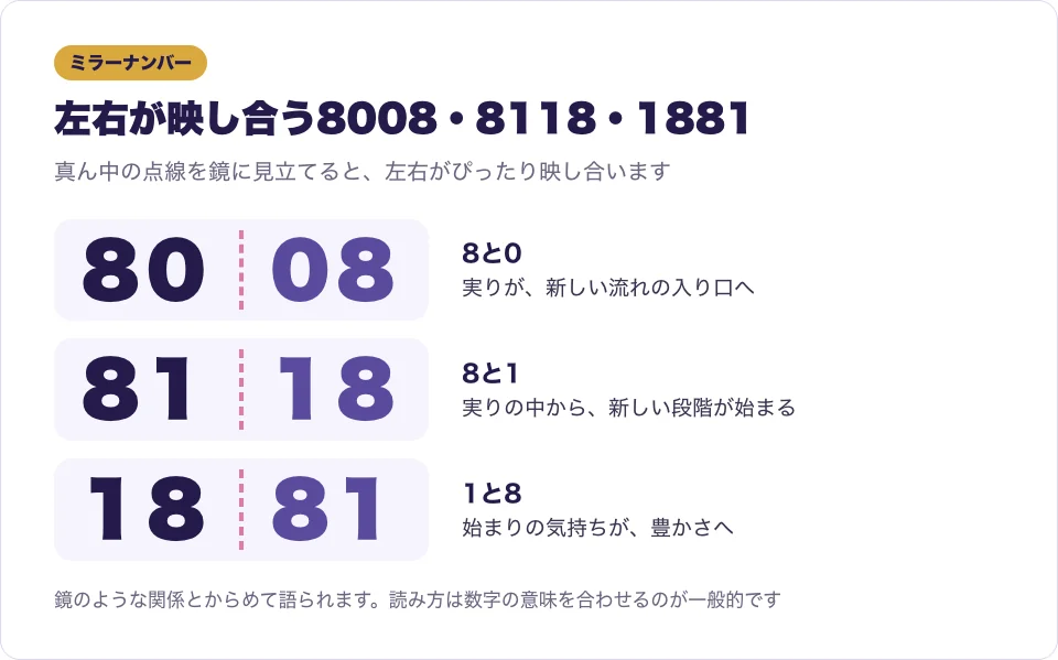 8008・8118・1881の3つのミラーナンバーを鏡の線で左右に分けて表した図