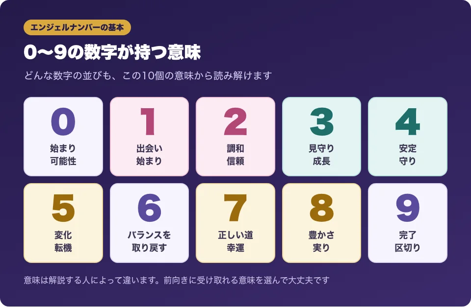 エンジェルナンバーの0から9までの数字を大きく表示し、それぞれの基本の意味を添えたカードの図