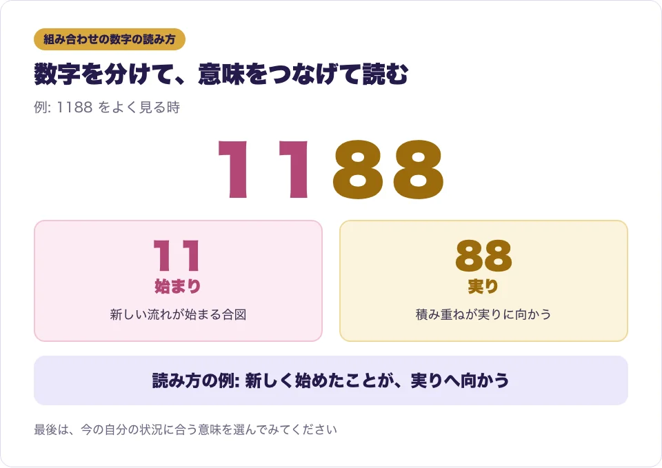 1188を11と88に分け、始まりと実りの意味を合わせて読む方法を示した図