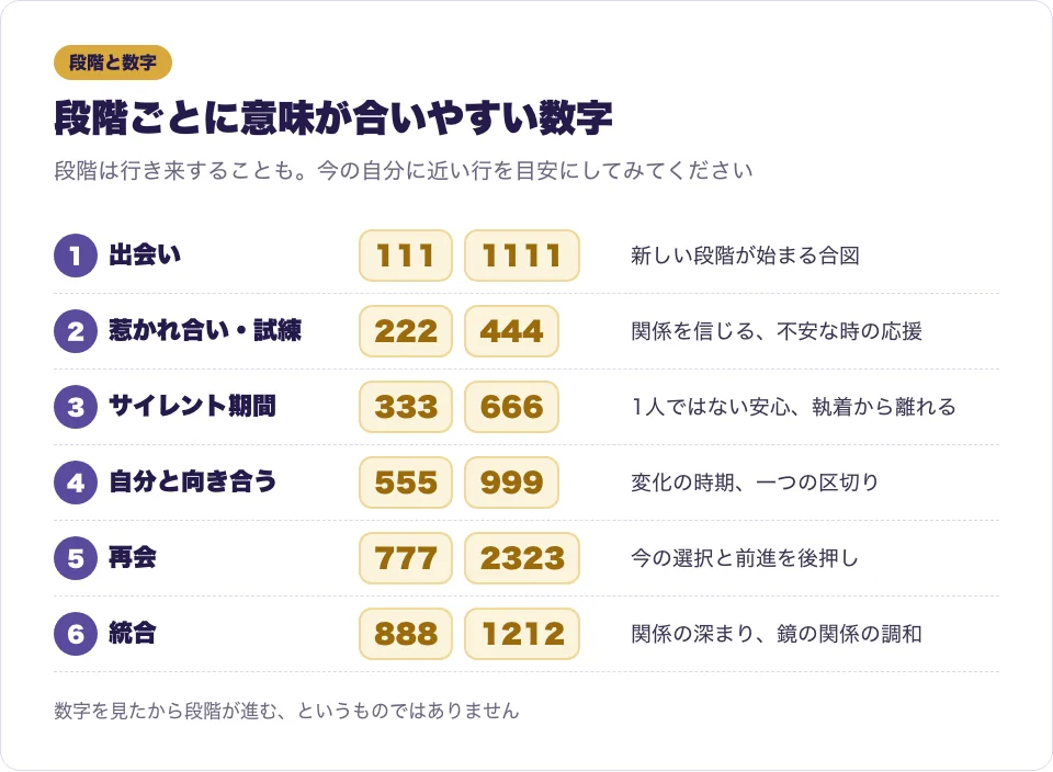 ツインレイの出会いから統合までの段階と、それぞれの時期に意味が合いやすいエンジェルナンバーを並べた図