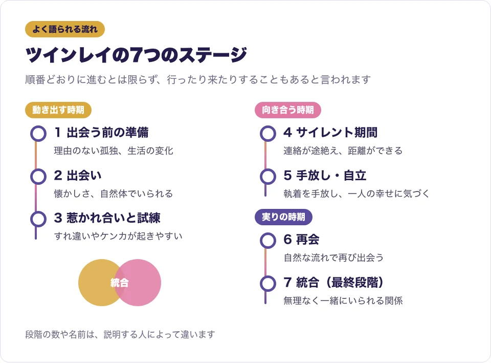 ツインレイの7つの段階を出会う前から統合まで縦のタイムラインで表した図