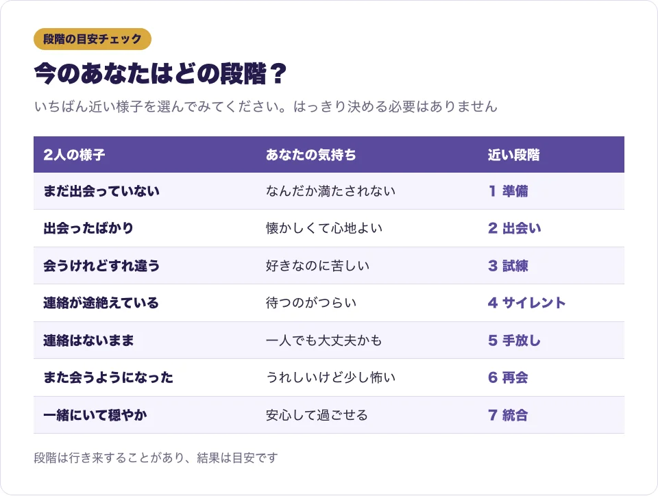 今のツインレイの段階をおおまかに見分ける目安表の図