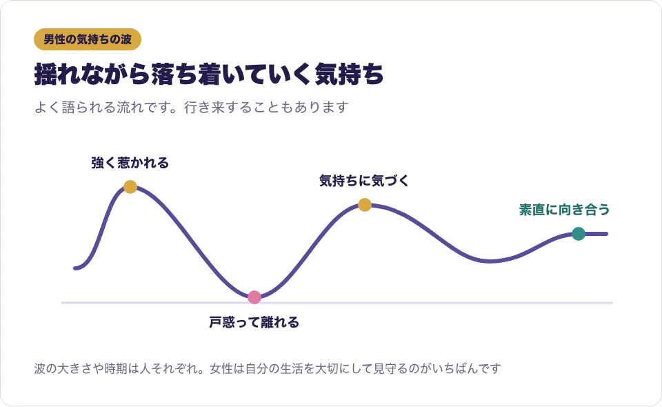 ツインレイ男性の気持ちが段階とともに揺れながら落ち着いていく様子を表した図