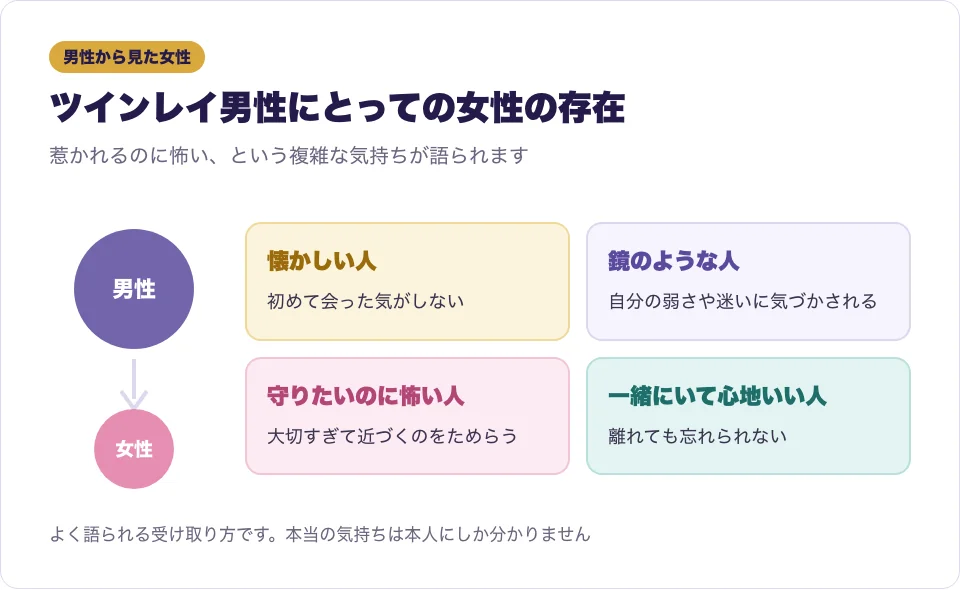 ツインレイ男性から見たツインレイ女性の印象を4つのカードで表した図