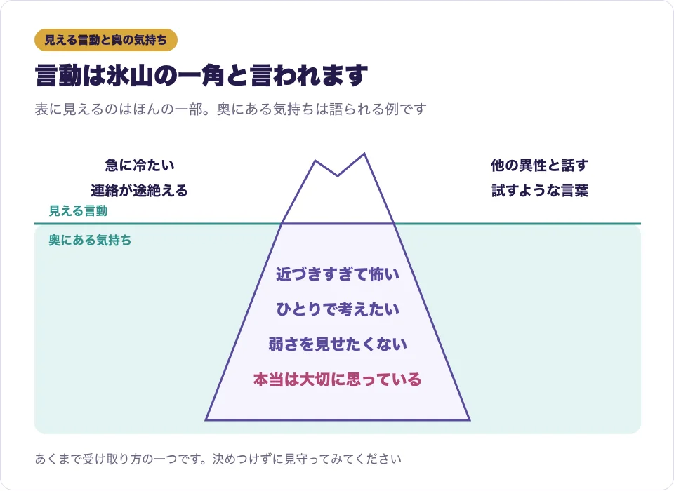 ツインレイ男性の目に見える言動と、その奥にあると言われる気持ちを氷山で表した図