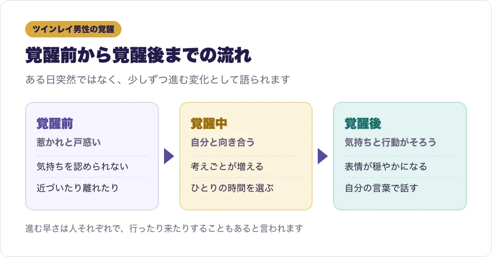 ツインレイ男性の覚醒前、覚醒中、覚醒後の様子を時間の流れで表した図