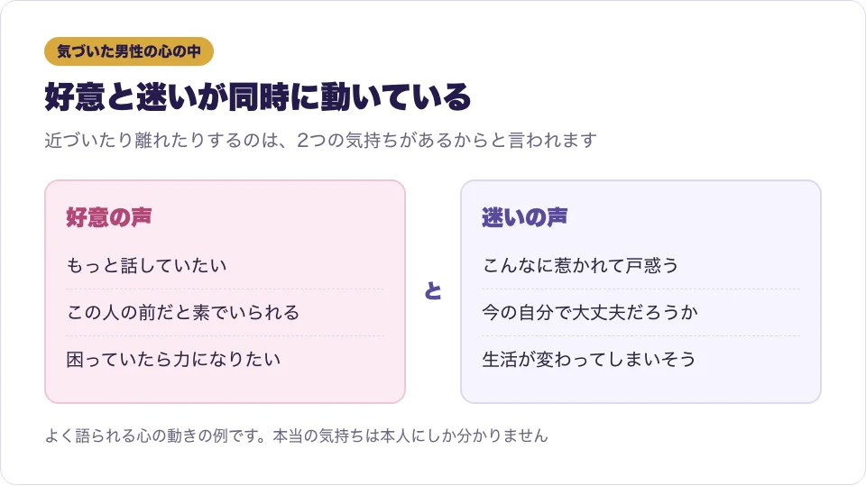 ツインレイ男性の心の中で好意と迷いが同時に動いている様子を2列で表した図