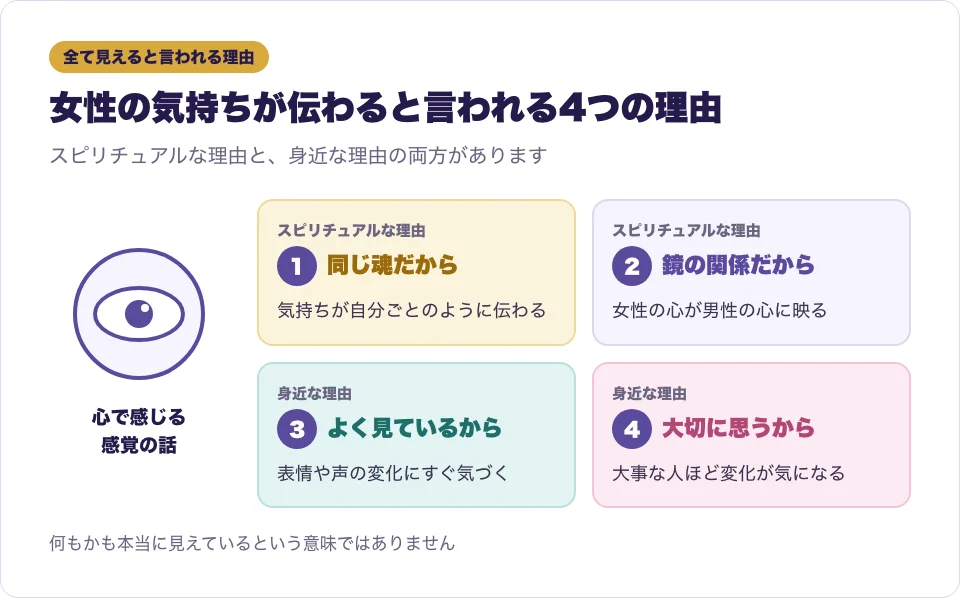 ツインレイ男性が全て見えると言われる4つの理由をカードで並べた図