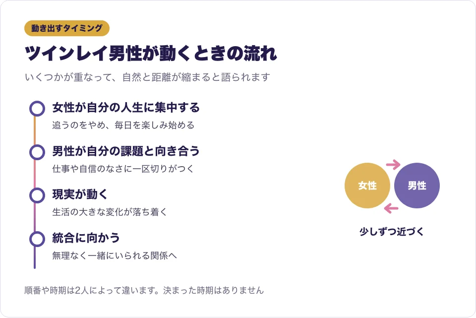 ツインレイ男性が動き出すと言われるタイミングを順番に並べた図