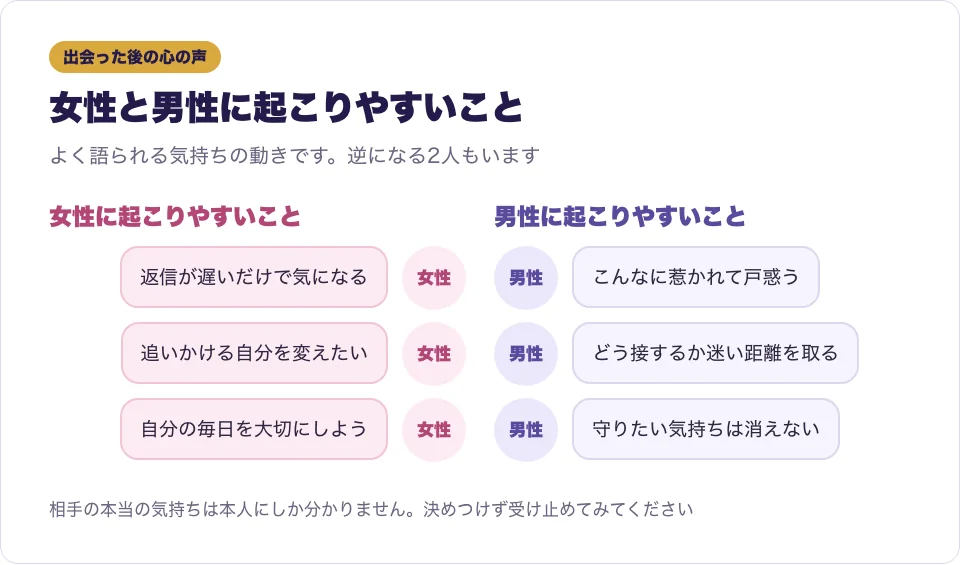 ツインレイに出会った後の女性と男性の心の声を吹き出しで表した図