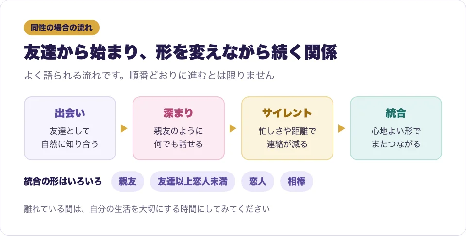 同性のツインレイの出会いから統合までの流れを表した図