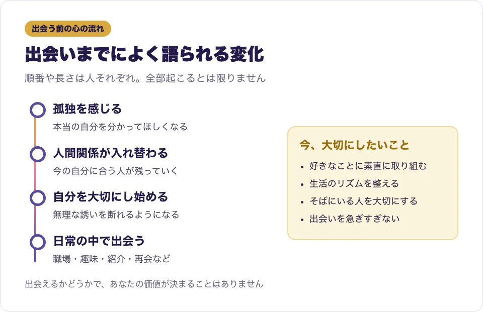ツインレイに出会う前から出会いまでに起こりやすい心の流れを表した図