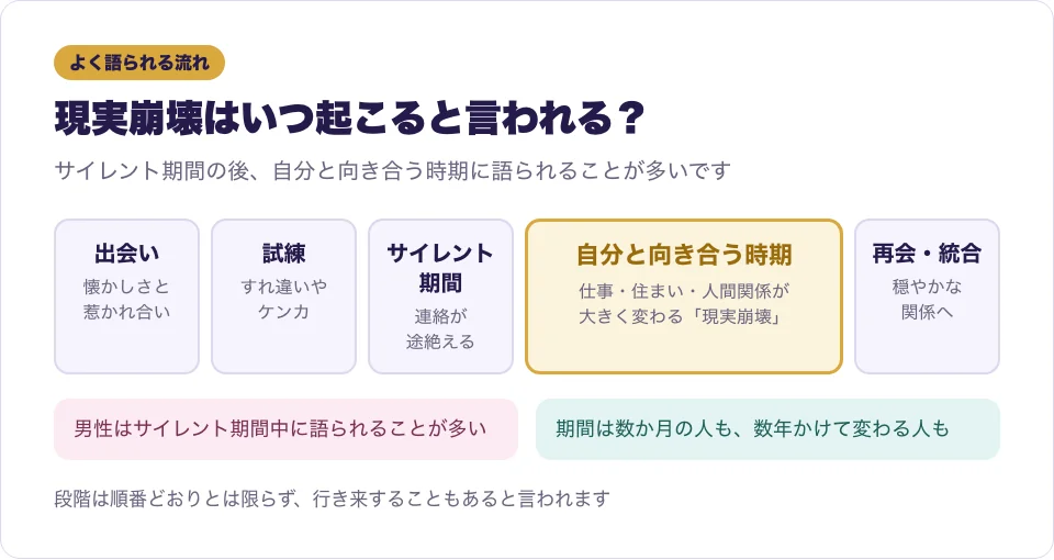 ツインレイの段階の中で現実崩壊が起こると言われる時期を表した図