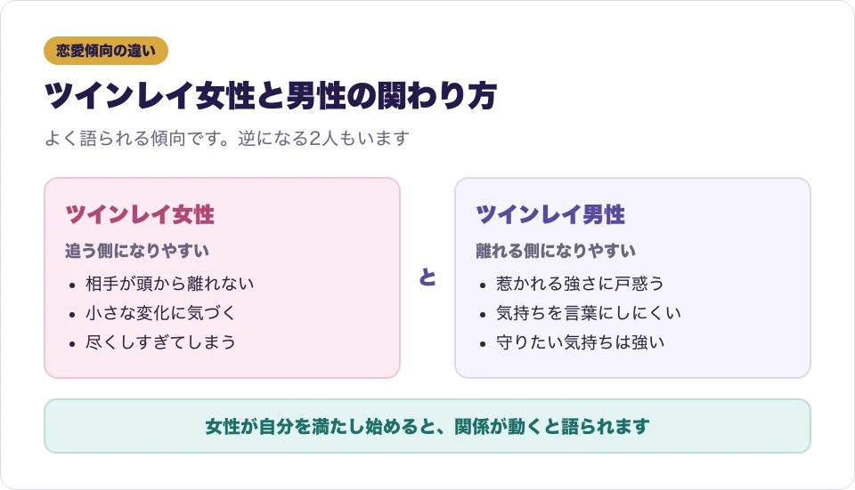 ツインレイ女性と男性の恋愛傾向の違いを2列で比べた図
