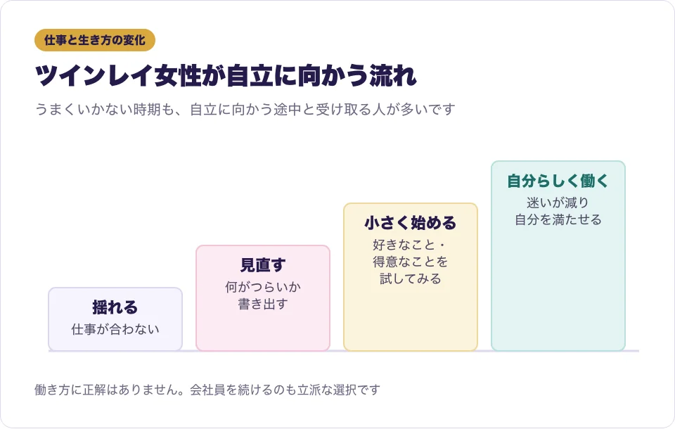 ツインレイ女性が仕事や生き方の面で自立に向かっていく流れを表した図