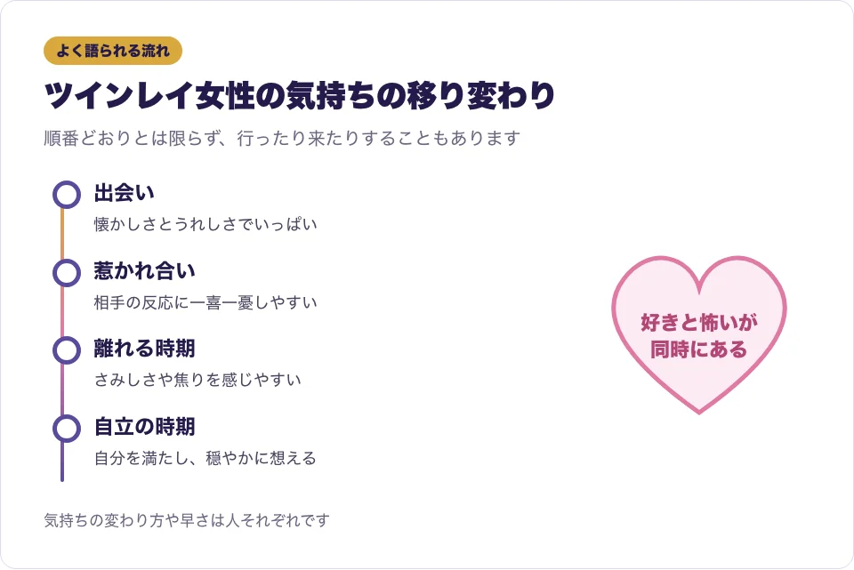 ツインレイ女性の気持ちが時期ごとに変わっていく様子をタイムラインで表した図