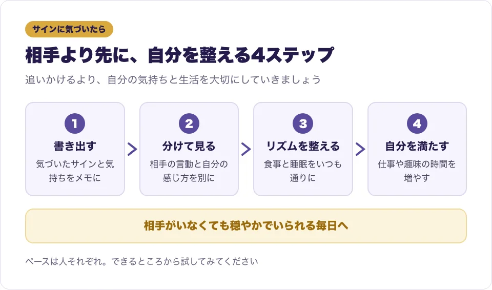 ツインレイ女性がサインに気づいた後の過ごし方を4つのステップで表した図