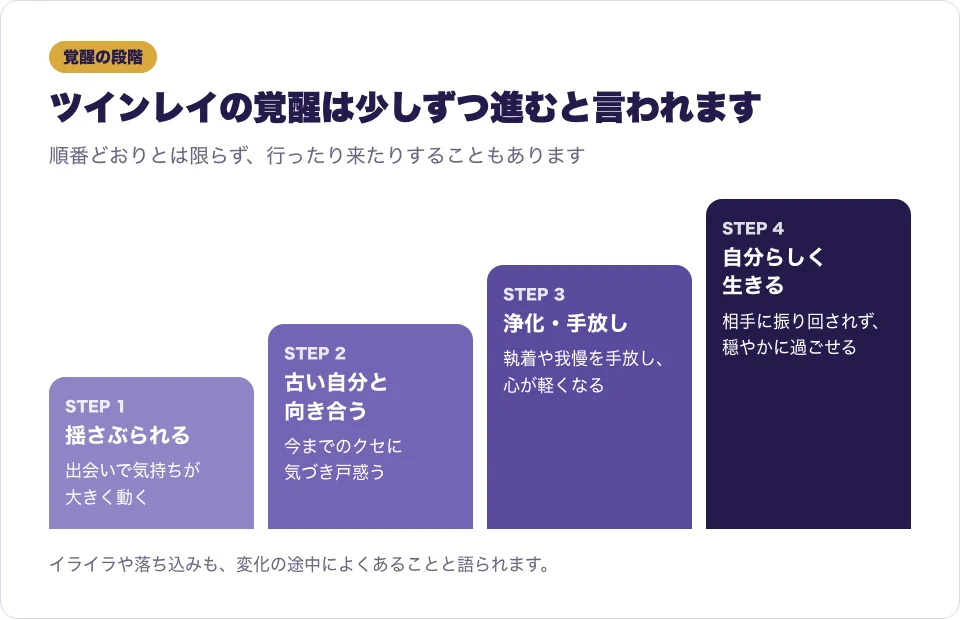 ツインレイの覚醒の段階を、出会いから自分らしく生きるまでの流れで表した図解