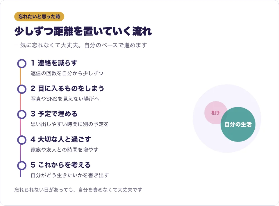 ツインレイと感じた既婚者と少しずつ距離を置いていく流れを示した図解
