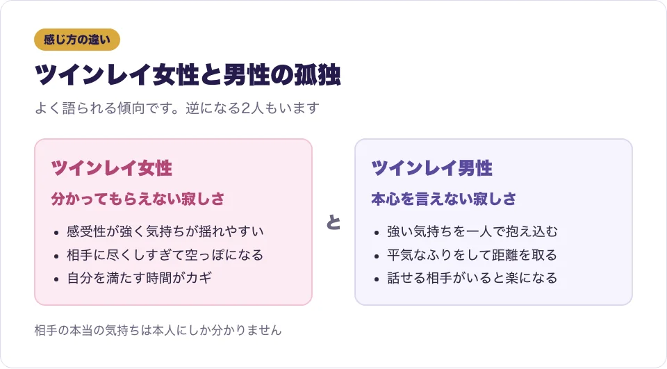 ツインレイ女性とツインレイ男性の孤独感の違いを2列で比べた図