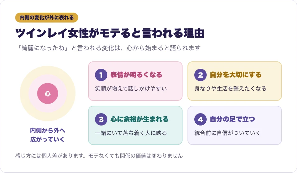 ツインレイ女性が綺麗になりモテると言われる4つの理由をカードで並べた図