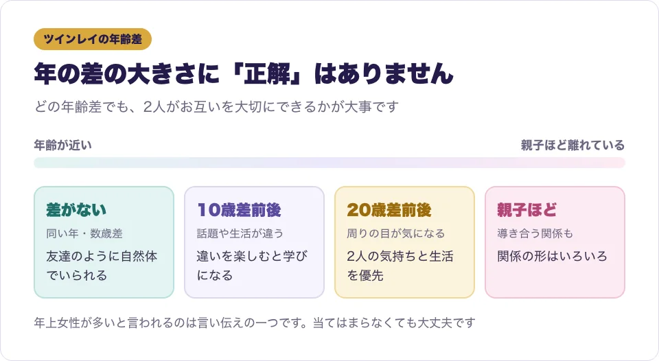 ツインレイの年齢差の大きさと、それぞれの受け止め方を並べた図
