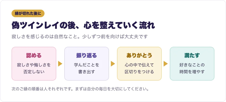 偽ツインレイとの縁が切れた後に、心を整えていく流れを表した図解