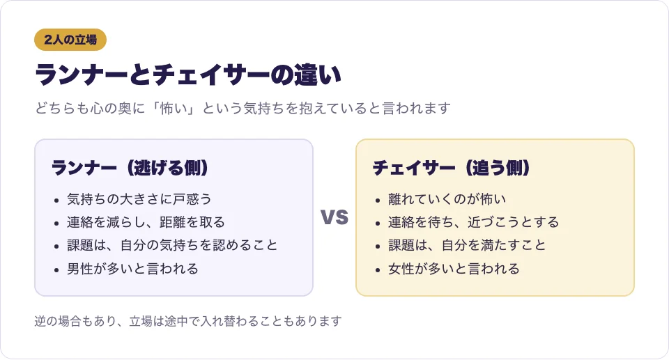 ツインレイのランナーとチェイサーの違いを左右にくらべた図