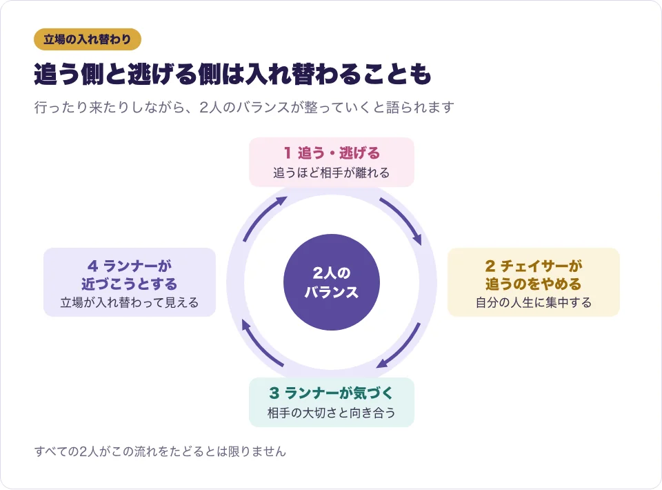 ツインレイのランナーとチェイサーの立場が入れ替わっていく流れを、矢印の円で表した図