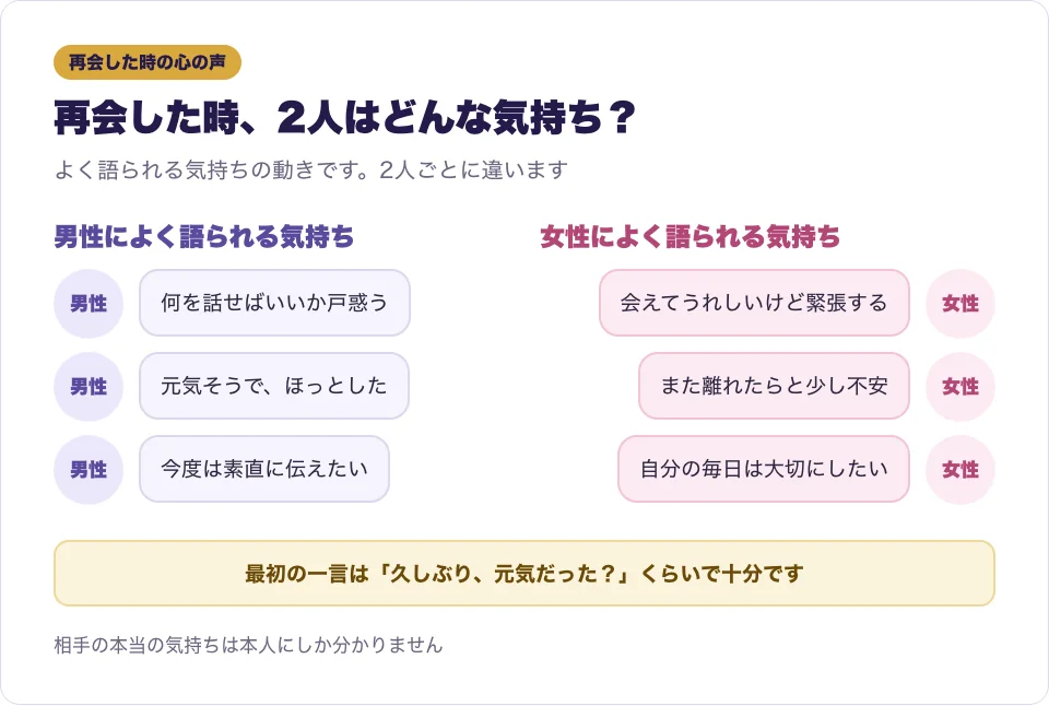 ツインレイが再会した時の男性と女性の心の声を吹き出しで表した図